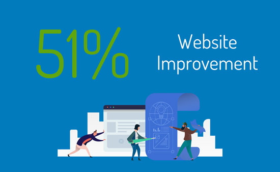 Stats on a blue background that read 51% website improvement.