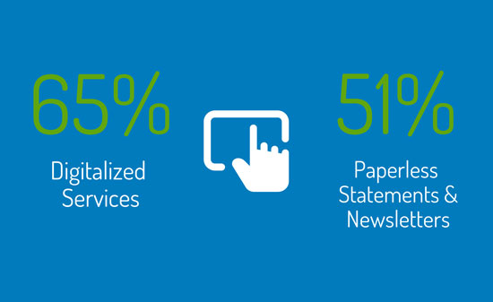 Stats on a blue background that read 65% digitalized services and 51% paperless statements and newsletters.
