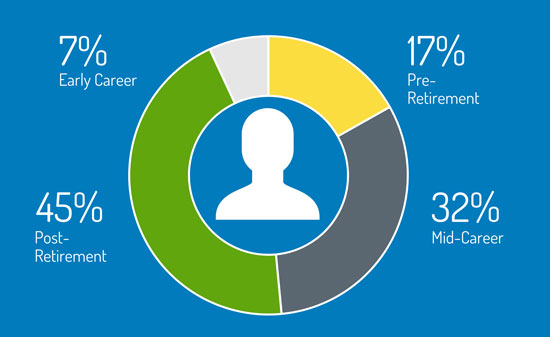 A pie chart that contains the following segments: 45% post-retirement, 32% mid-career, 17% pre-retirement, and 7% early career.